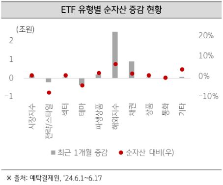 'etf' 유형별 순자산 증감 현황을 보여주는 자료.